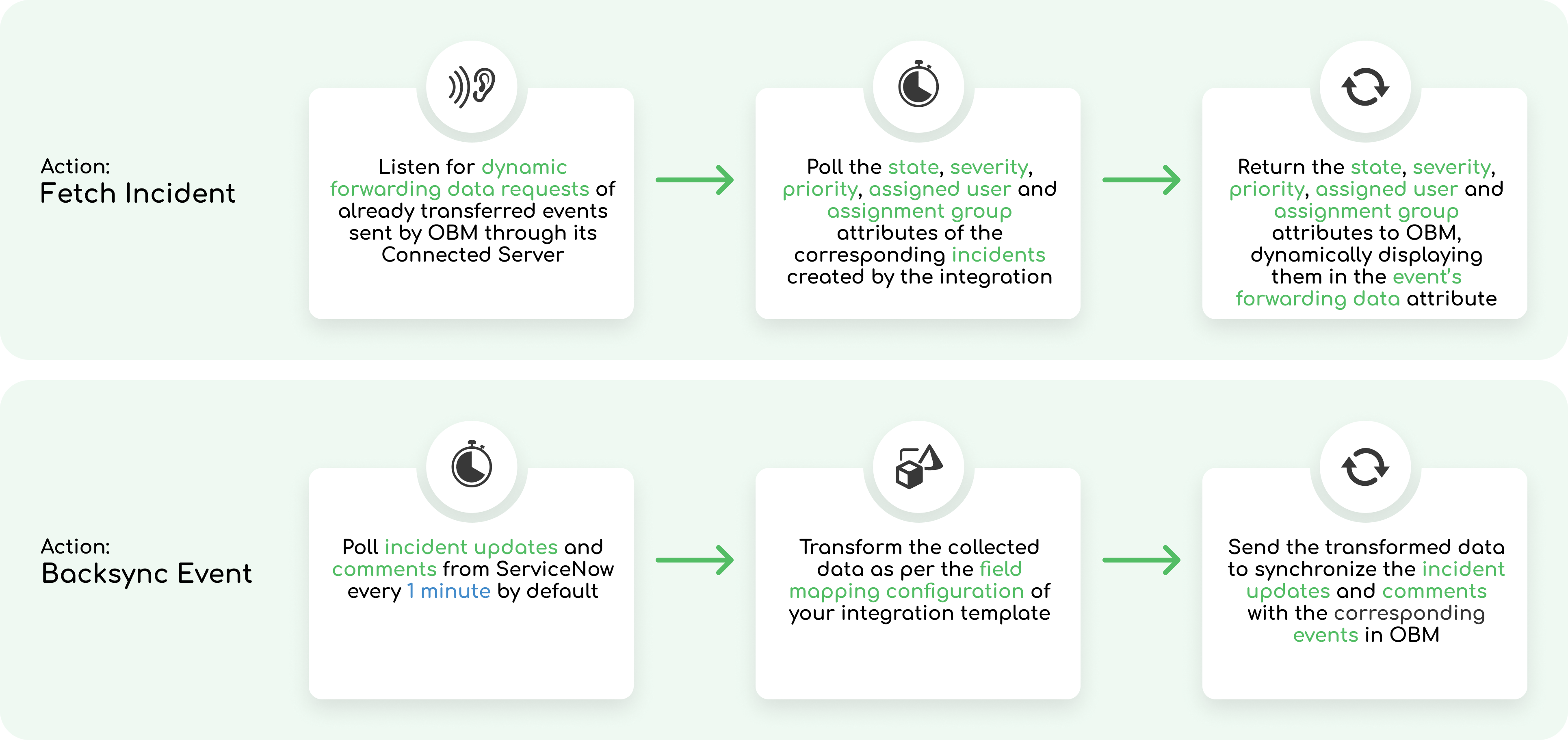 OBM events to ServiceNow incidents (Staging Table Backsync)