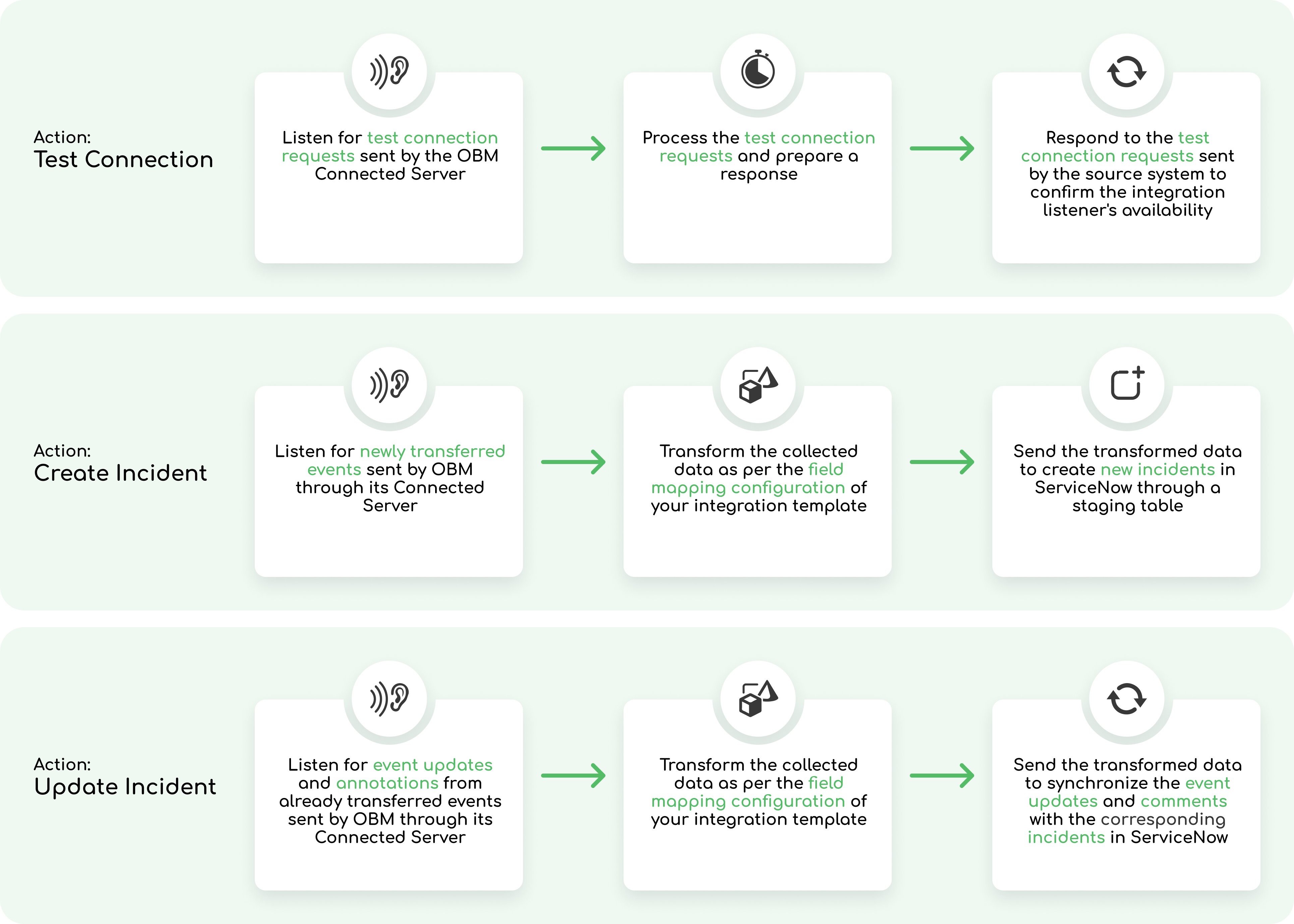 OBM events to ServiceNow incidents (Staging Table)
