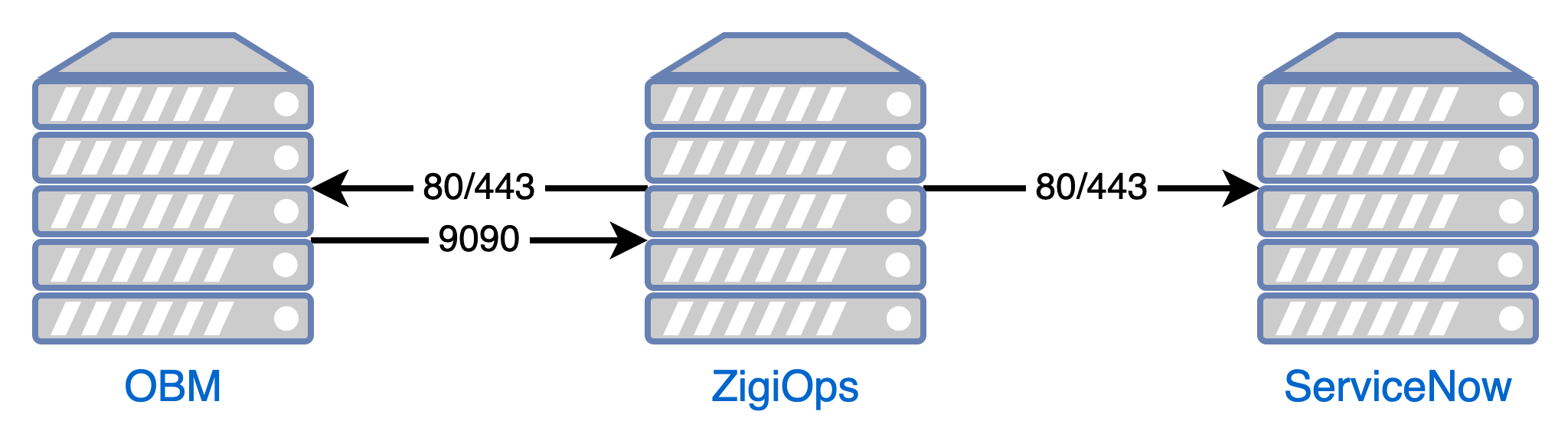 OBM events to ServiceNow incidents (Staging Table)