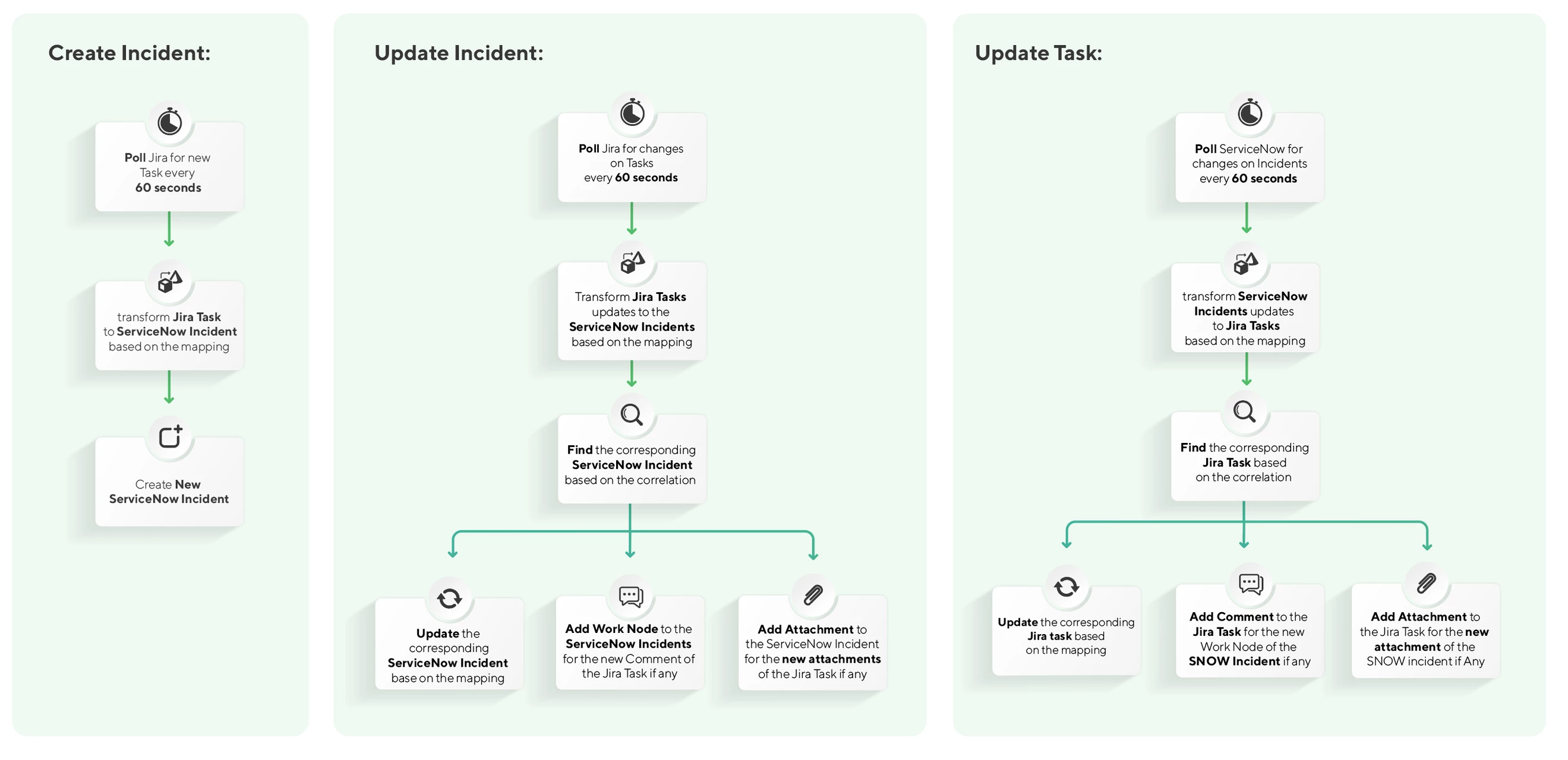 Jira Tasks To Servicenow Incidents