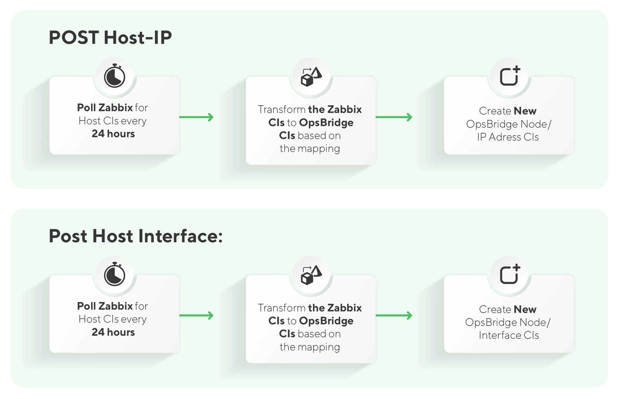Zabbix topology to OBM topology